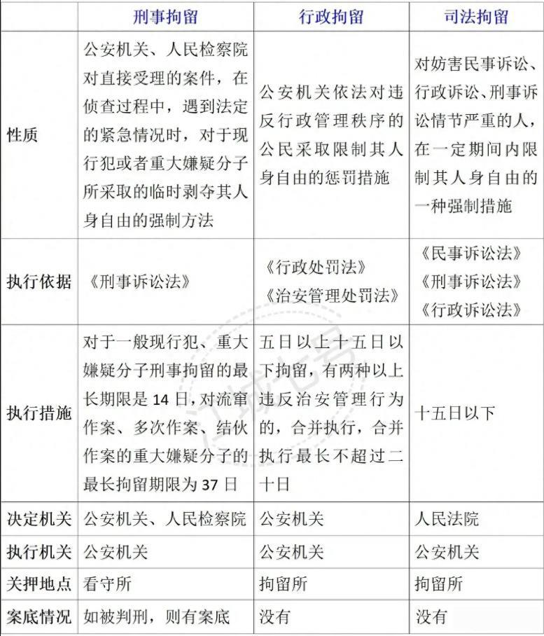 刑事拘留、行政拘留、司法拘留的区别