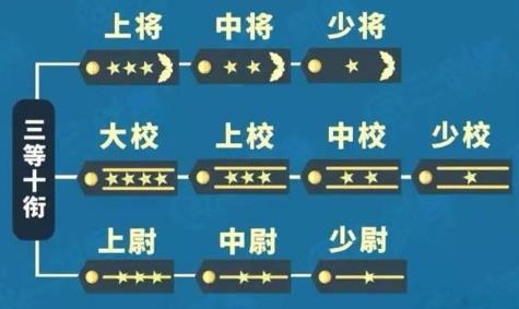 2025年部队军衔晋升年限规定最新